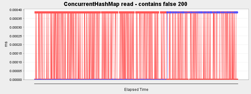ConcurrentHashMap read - contains false 200
